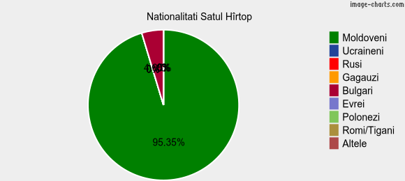Nationalitati Satul Hîrtop